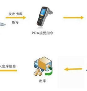 خصائص تطبيق rfid UHF PDA في جرد المستودعات وإدارة تتبع الكائنات