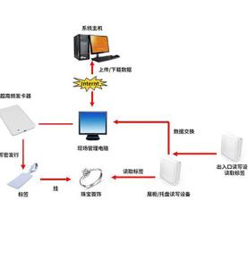 حل مضاد للسرقة للمجوهرات RFID مراقبة كمية المجوهرات نظام جرد متجر الذهب إدارة المجوهرات الجماعية لمنع الخسارة