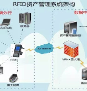 حل إدارة الأصول الذكي لبنك RFID