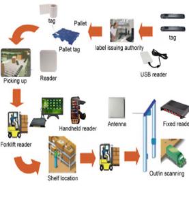 حل إدارة المستودعات RFID نظام الجرد السريع للشحنات إحصائيات المخزون سجلات الدخول والخروج للمستودعات الكبيرة