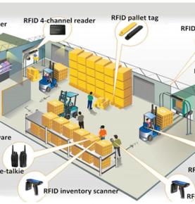 نظام إدارة المستودعات RFID جرد مستودعات RFID جرد مستودعات RFID