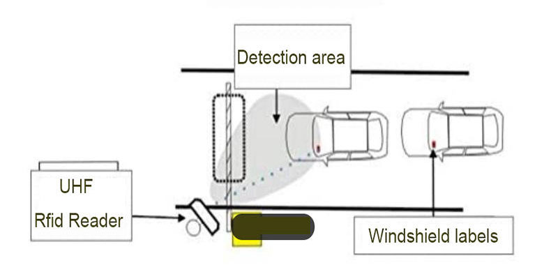 RFID vehicle management solution Fast and intelligent identification of expressway toll parking lot vehicle access management trafic control system 3