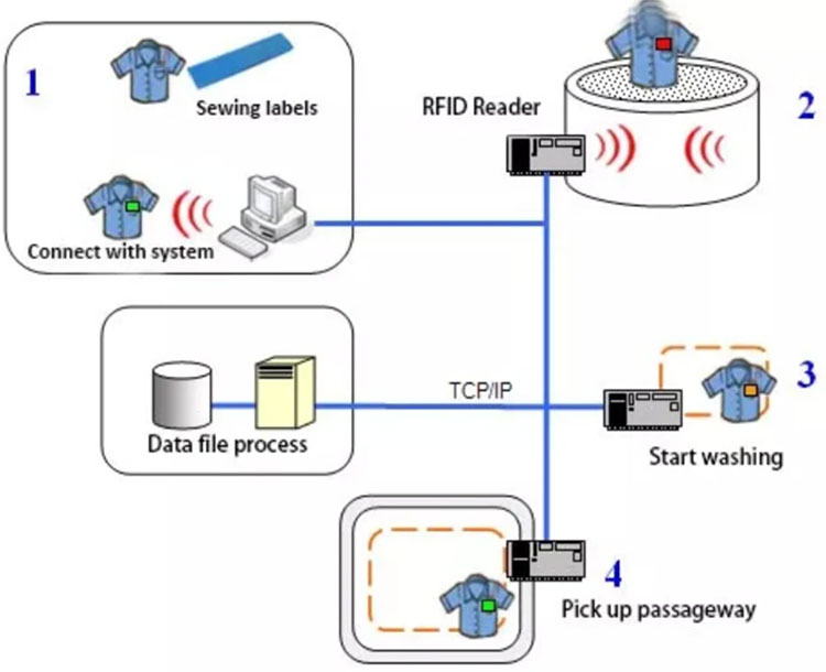 RFID laundry management solution dry cleaners laundry process monitoring 2