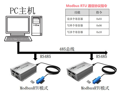 FOSB FOUP wafer box RFID card reader CIDWR read-write head SEMI amplifier control unit