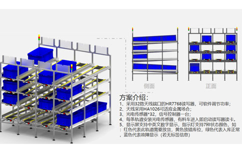 RFID Production line management system Solution 6