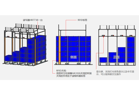 RFID Production line management system Solution 7