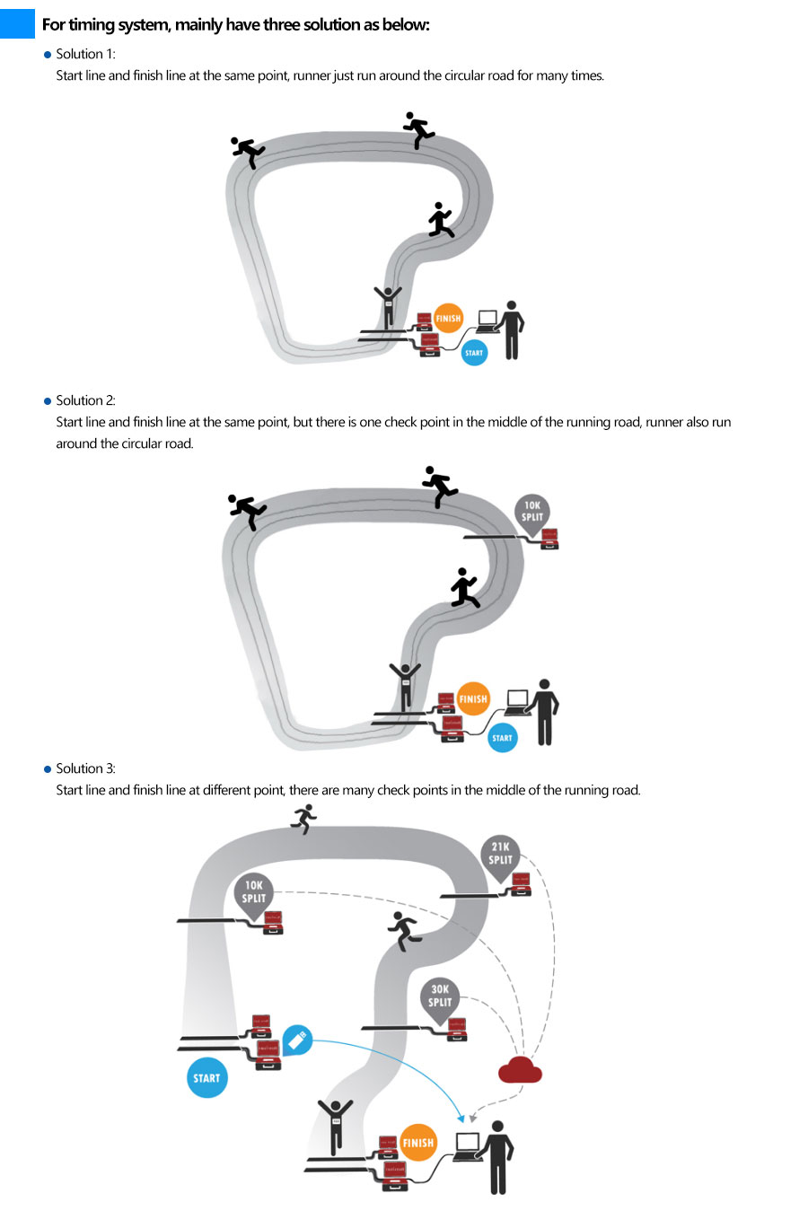 RFID Sports race timing system solution 2