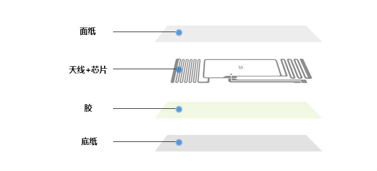 Manufacturers customized UHF RFID flashing light object-finding label passive 6C protocol RFID electronic label computer room network cable 5